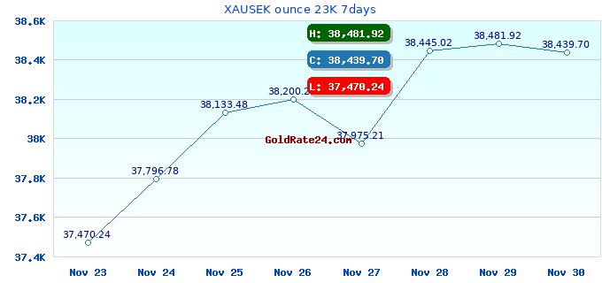 XAUSEK ounce 23K 7days
