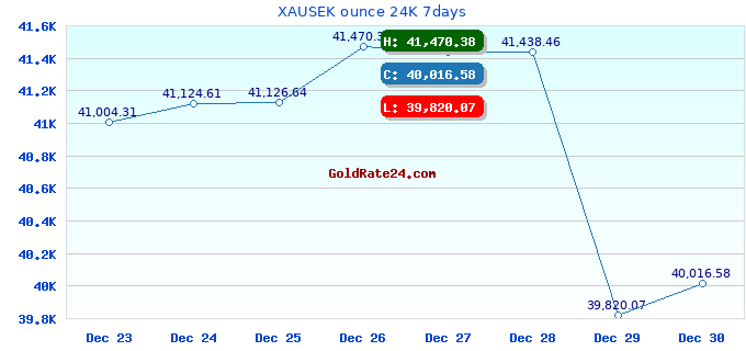 XAUSEK ounce 24K 7days