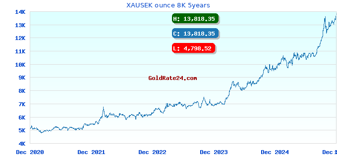 XAUSEK ounce 8K 5years