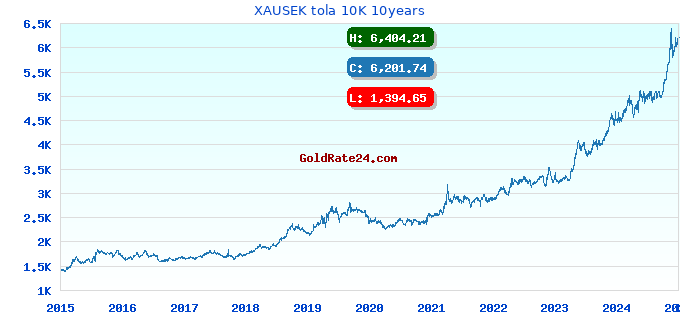 XAUSEK tola 10K 10years