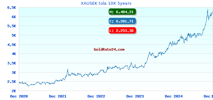 XAUSEK tola 10K 5years