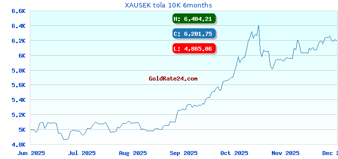 XAUSEK tola 10K 6months