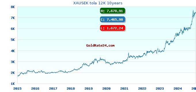 XAUSEK tola 12K 10years