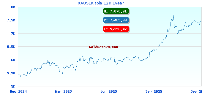 XAUSEK tola 12K 1year