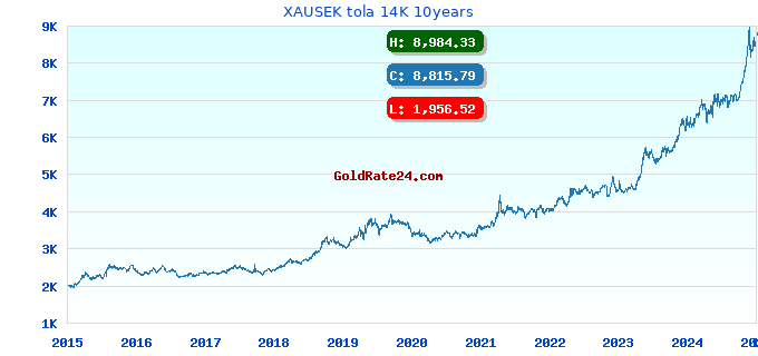 XAUSEK tola 14K 10years