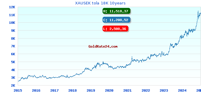XAUSEK tola 18K 10years