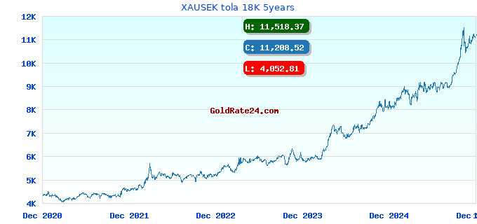 XAUSEK tola 18K 5years