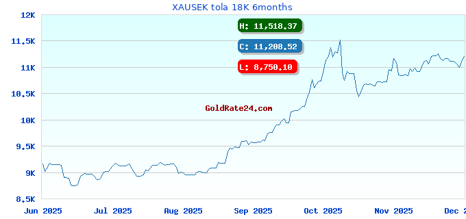 XAUSEK tola 18K 6months
