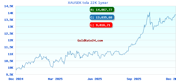 XAUSEK tola 22K 1year