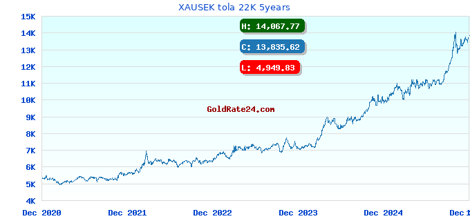 XAUSEK tola 22K 5years