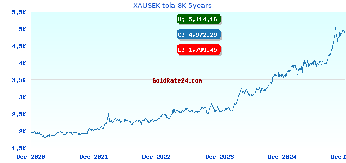 XAUSEK tola 8K 5years