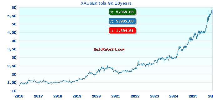 XAUSEK tola 9K 10years