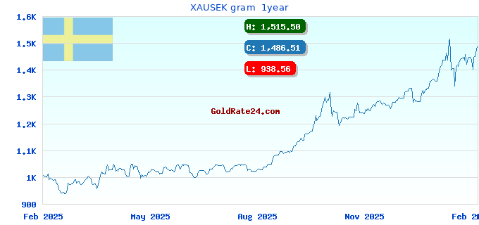 XAUSEK gram  1year