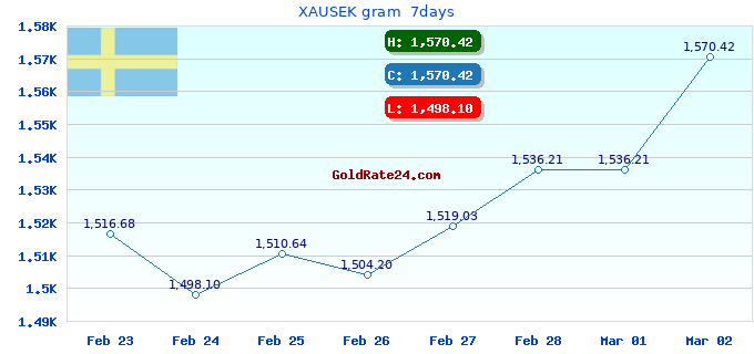 XAUSEK gram  7days