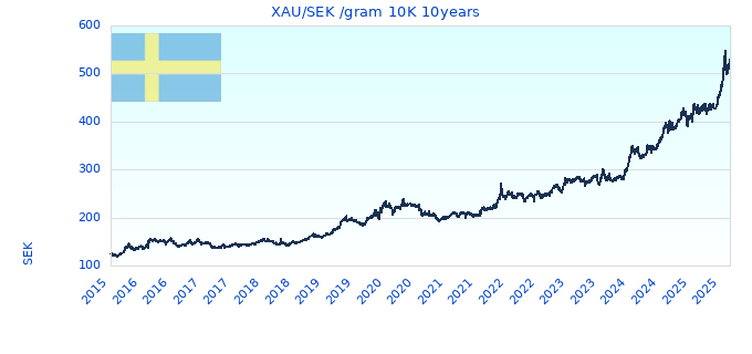 XAU/SEK /gram 10K 10years