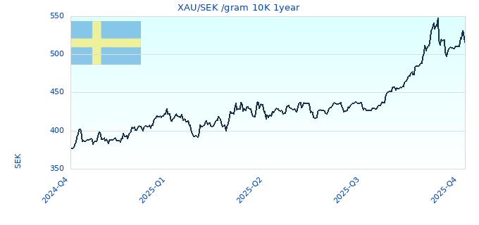 XAU/SEK /gram 10K 1year