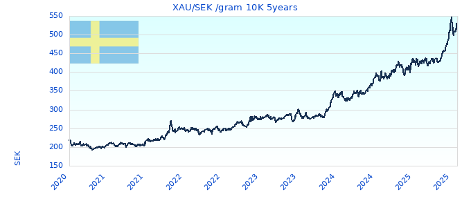 XAU/SEK /gram 10K 5years