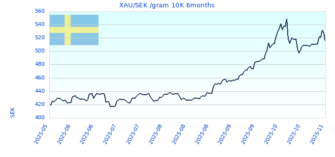 XAU/SEK /gram 10K 6months