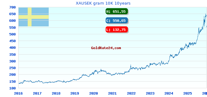 XAUSEK gram 10K 10years