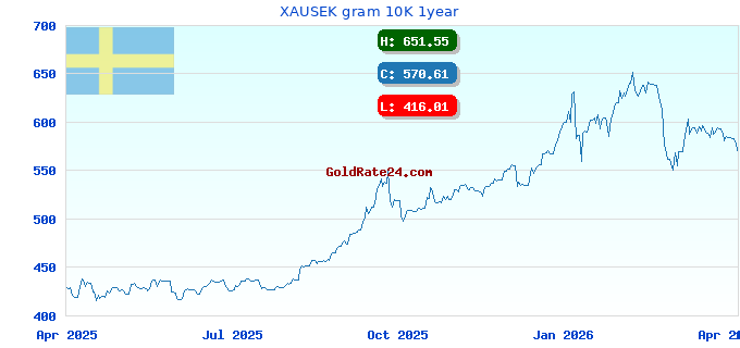 XAUSEK gram 10K 1year