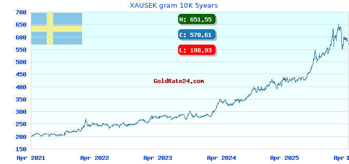 XAUSEK gram 10K 5years