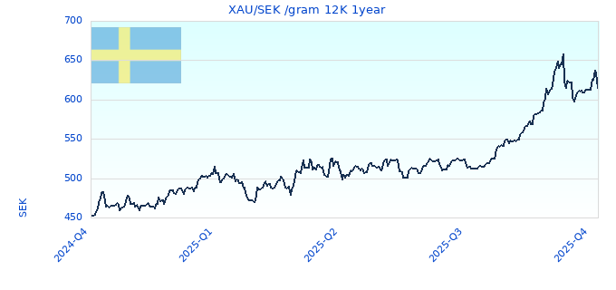 XAU/SEK /gram 12K 1year