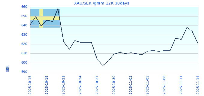XAU/SEK /gram 12K 30days