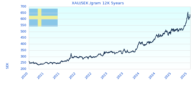 XAU/SEK /gram 12K 5years