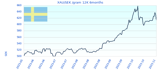 XAU/SEK /gram 12K 6months