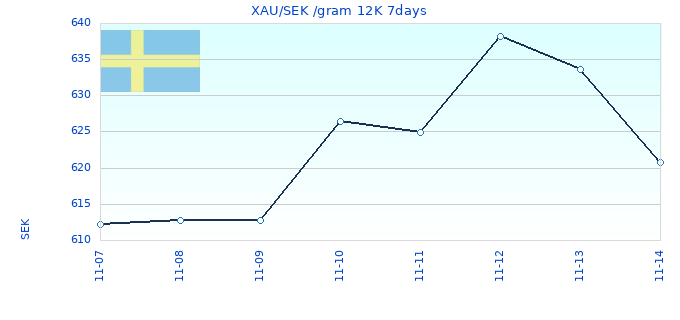 XAU/SEK /gram 12K 7days