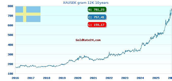 XAUSEK gram 12K 10years
