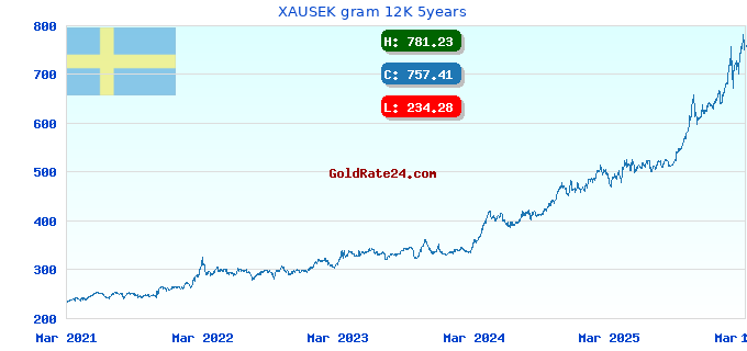 XAUSEK gram 12K 5years