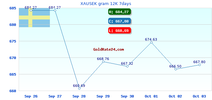 XAUSEK gram 12K 7days