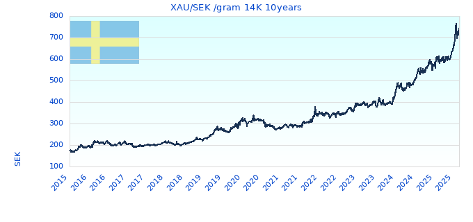 XAU/SEK /gram 14K 10years