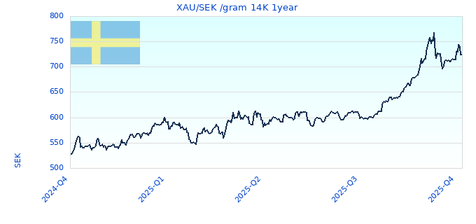 XAU/SEK /gram 14K 1year