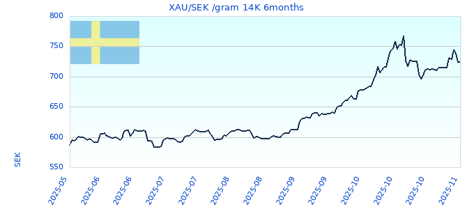 XAU/SEK /gram 14K 6months