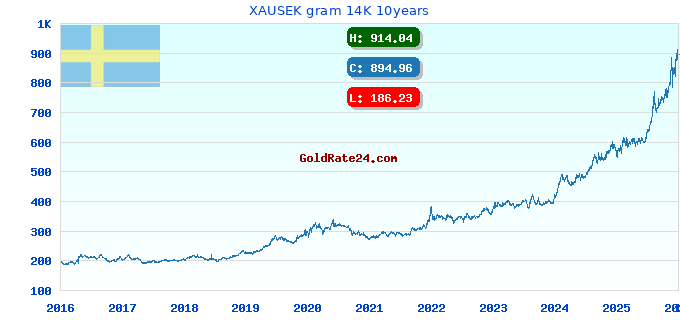 XAUSEK gram 14K 10years