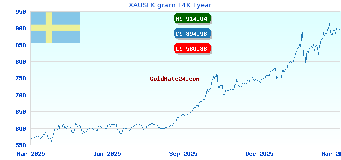 XAUSEK gram 14K 1year