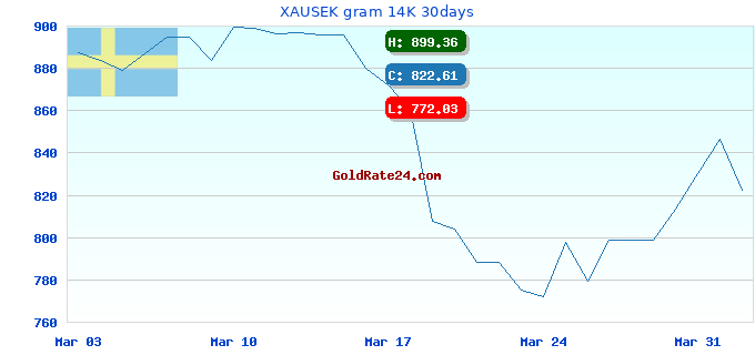 XAUSEK gram 14K 30days