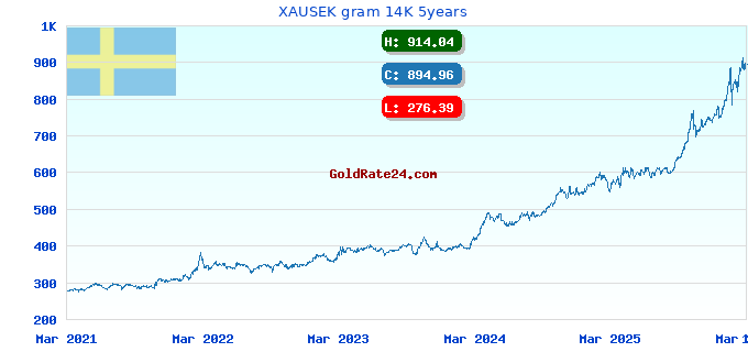 XAUSEK gram 14K 5years