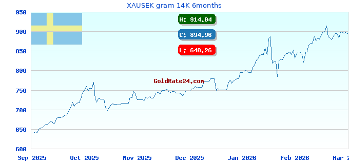 XAUSEK gram 14K 6months