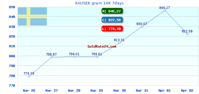 XAUSEK gram 14K 7days