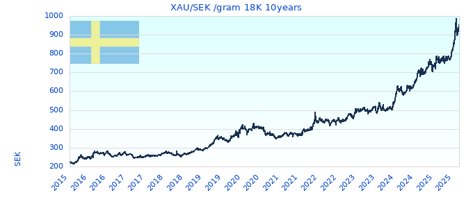 XAU/SEK /gram 18K 10years