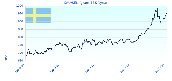 XAU/SEK /gram 18K 1year
