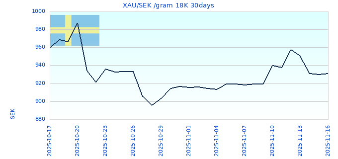 XAU/SEK /gram 18K 30days