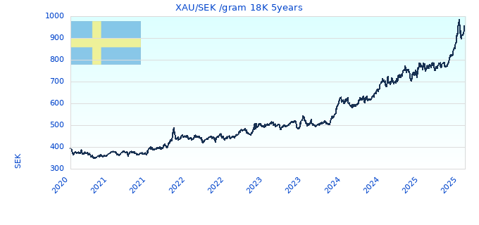 XAU/SEK /gram 18K 5years