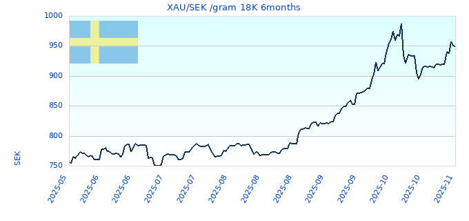 XAU/SEK /gram 18K 6months