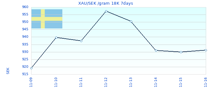 XAU/SEK /gram 18K 7days