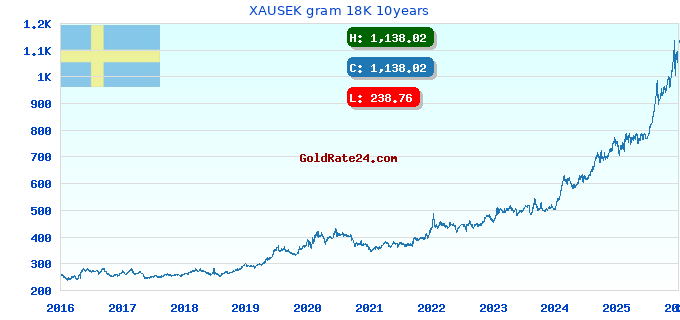 XAUSEK gram 18K 10years