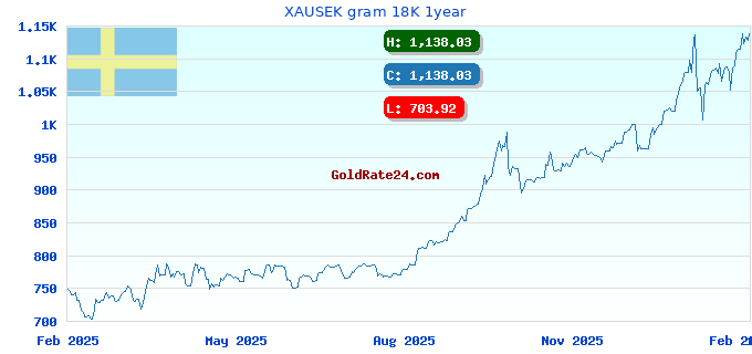 XAUSEK gram 18K 1year